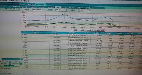 智能電表欠費(fèi)未跳閘 房子空4個(gè)月欠費(fèi)4003元