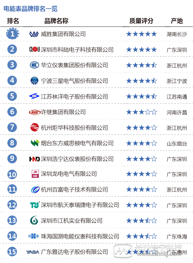 為什么要購買品牌電表 不能買雜牌電表